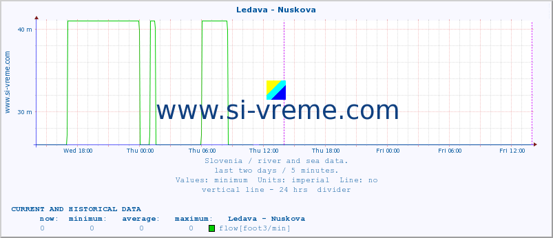  :: Ledava - Nuskova :: temperature | flow | height :: last two days / 5 minutes.