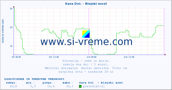 POVPREČJE :: Sava Dol. - Blejski most :: temperatura | pretok | višina :: zadnja dva dni / 5 minut.