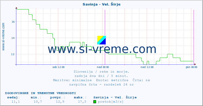 POVPREČJE :: Savinja - Vel. Širje :: temperatura | pretok | višina :: zadnja dva dni / 5 minut.