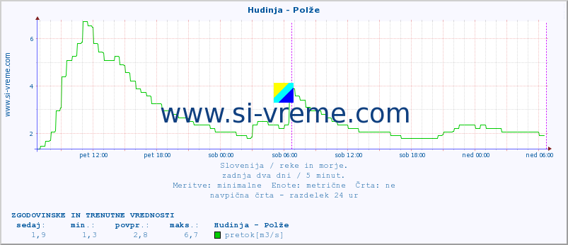 POVPREČJE :: Hudinja - Polže :: temperatura | pretok | višina :: zadnja dva dni / 5 minut.