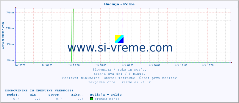 POVPREČJE :: Hudinja - Polže :: temperatura | pretok | višina :: zadnja dva dni / 5 minut.