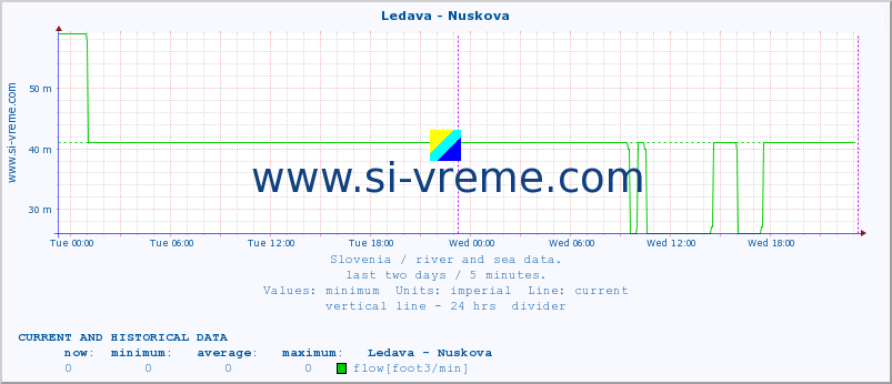  :: Ledava - Nuskova :: temperature | flow | height :: last two days / 5 minutes.