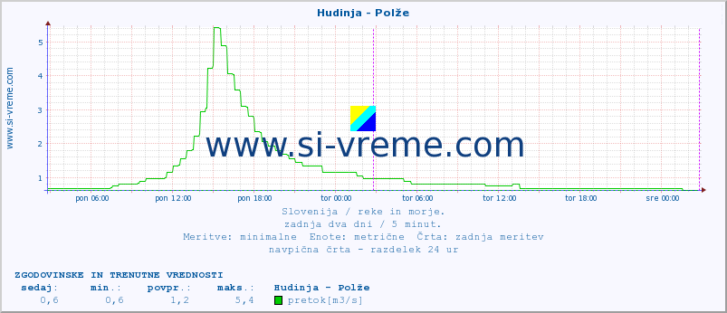 POVPREČJE :: Hudinja - Polže :: temperatura | pretok | višina :: zadnja dva dni / 5 minut.