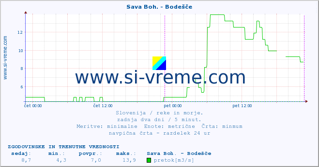 POVPREČJE :: Sava Boh. - Bodešče :: temperatura | pretok | višina :: zadnja dva dni / 5 minut.