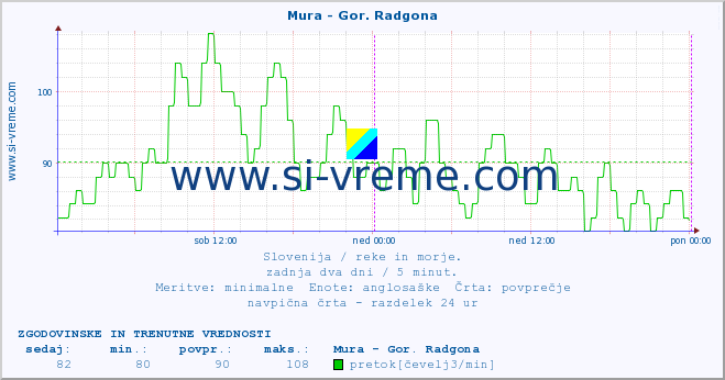 POVPREČJE :: Mura - Gor. Radgona :: temperatura | pretok | višina :: zadnja dva dni / 5 minut.