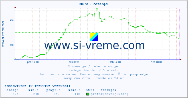 POVPREČJE :: Mura - Petanjci :: temperatura | pretok | višina :: zadnja dva dni / 5 minut.