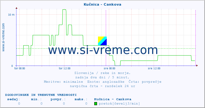 POVPREČJE :: Kučnica - Cankova :: temperatura | pretok | višina :: zadnja dva dni / 5 minut.