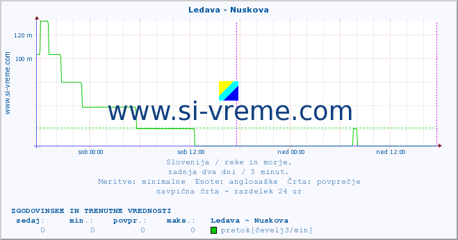 POVPREČJE :: Ledava - Nuskova :: temperatura | pretok | višina :: zadnja dva dni / 5 minut.