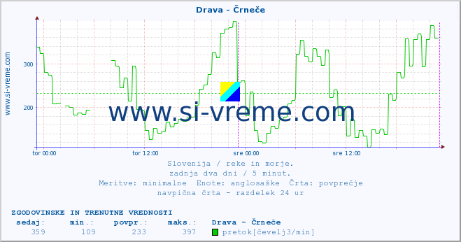 POVPREČJE :: Drava - Črneče :: temperatura | pretok | višina :: zadnja dva dni / 5 minut.