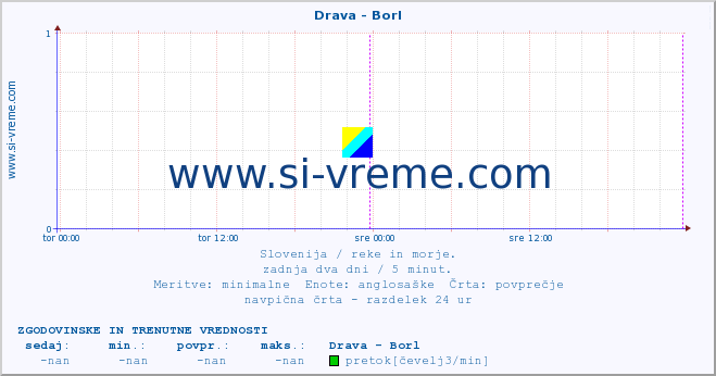 POVPREČJE :: Drava - Borl :: temperatura | pretok | višina :: zadnja dva dni / 5 minut.