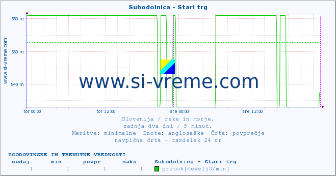 POVPREČJE :: Suhodolnica - Stari trg :: temperatura | pretok | višina :: zadnja dva dni / 5 minut.