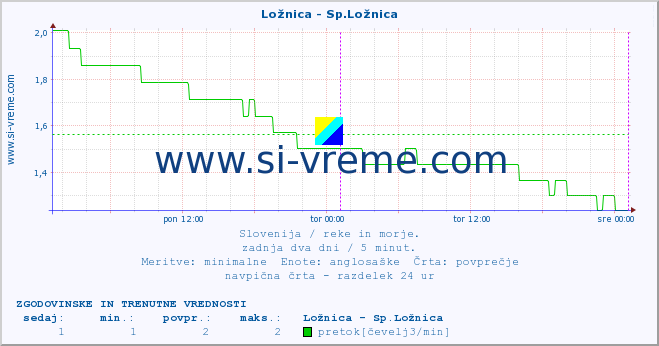 POVPREČJE :: Ložnica - Sp.Ložnica :: temperatura | pretok | višina :: zadnja dva dni / 5 minut.