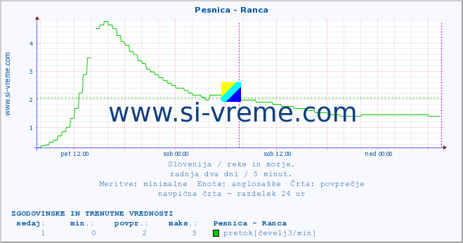 POVPREČJE :: Pesnica - Ranca :: temperatura | pretok | višina :: zadnja dva dni / 5 minut.