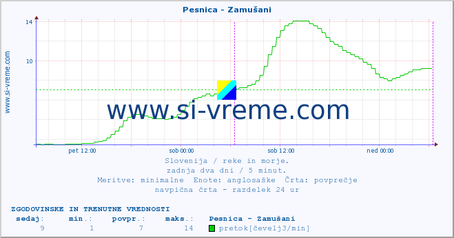 POVPREČJE :: Pesnica - Zamušani :: temperatura | pretok | višina :: zadnja dva dni / 5 minut.