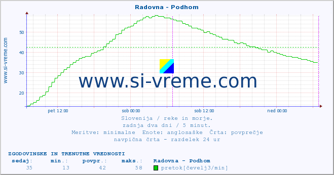 POVPREČJE :: Radovna - Podhom :: temperatura | pretok | višina :: zadnja dva dni / 5 minut.