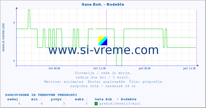 POVPREČJE :: Sava Boh. - Bodešče :: temperatura | pretok | višina :: zadnja dva dni / 5 minut.