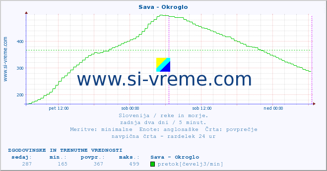 POVPREČJE :: Sava - Okroglo :: temperatura | pretok | višina :: zadnja dva dni / 5 minut.