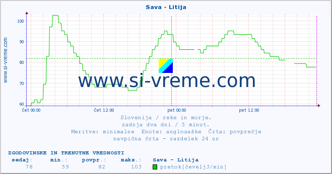 POVPREČJE :: Sava - Litija :: temperatura | pretok | višina :: zadnja dva dni / 5 minut.