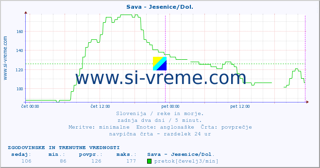 POVPREČJE :: Sava - Jesenice/Dol. :: temperatura | pretok | višina :: zadnja dva dni / 5 minut.