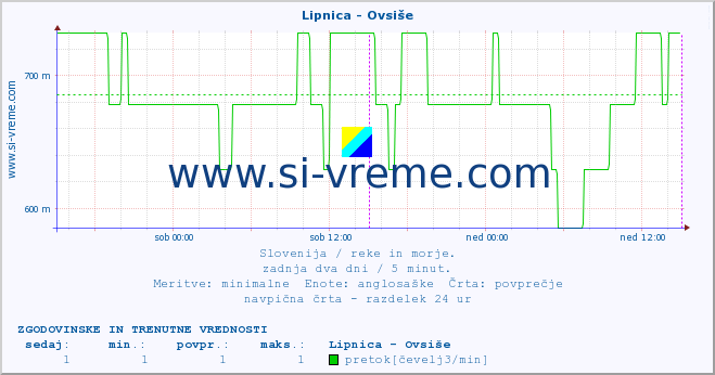 POVPREČJE :: Lipnica - Ovsiše :: temperatura | pretok | višina :: zadnja dva dni / 5 minut.