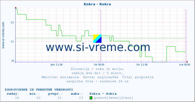 POVPREČJE :: Kokra - Kokra :: temperatura | pretok | višina :: zadnja dva dni / 5 minut.