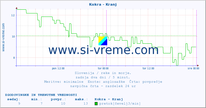 POVPREČJE :: Kokra - Kranj :: temperatura | pretok | višina :: zadnja dva dni / 5 minut.