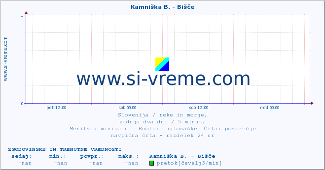 POVPREČJE :: Kamniška B. - Bišče :: temperatura | pretok | višina :: zadnja dva dni / 5 minut.