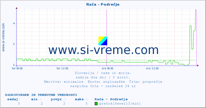 POVPREČJE :: Rača - Podrečje :: temperatura | pretok | višina :: zadnja dva dni / 5 minut.