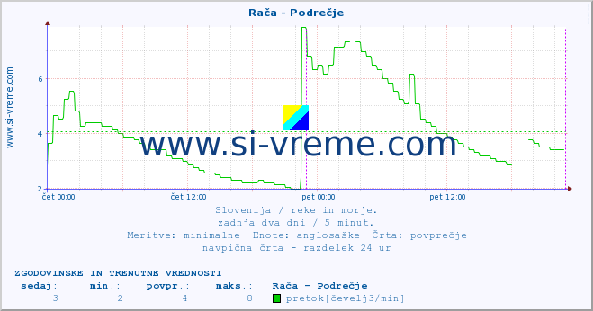 POVPREČJE :: Rača - Podrečje :: temperatura | pretok | višina :: zadnja dva dni / 5 minut.