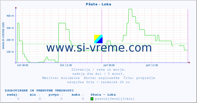 POVPREČJE :: Pšata - Loka :: temperatura | pretok | višina :: zadnja dva dni / 5 minut.