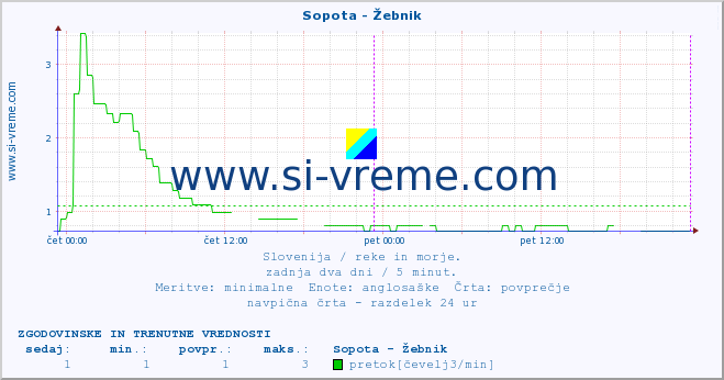 POVPREČJE :: Sopota - Žebnik :: temperatura | pretok | višina :: zadnja dva dni / 5 minut.