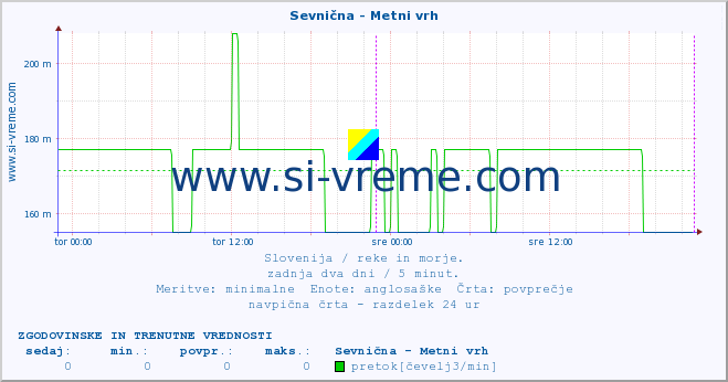 POVPREČJE :: Sevnična - Metni vrh :: temperatura | pretok | višina :: zadnja dva dni / 5 minut.