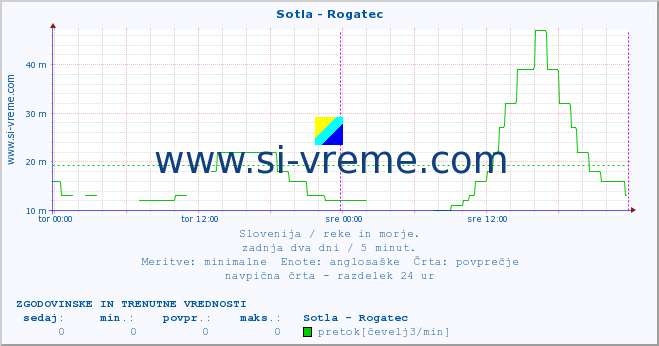 POVPREČJE :: Sotla - Rogatec :: temperatura | pretok | višina :: zadnja dva dni / 5 minut.