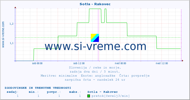 POVPREČJE :: Sotla - Rakovec :: temperatura | pretok | višina :: zadnja dva dni / 5 minut.