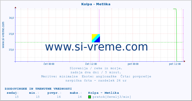 POVPREČJE :: Kolpa - Metlika :: temperatura | pretok | višina :: zadnja dva dni / 5 minut.