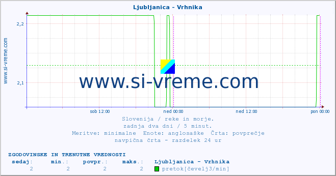 POVPREČJE :: Ljubljanica - Vrhnika :: temperatura | pretok | višina :: zadnja dva dni / 5 minut.