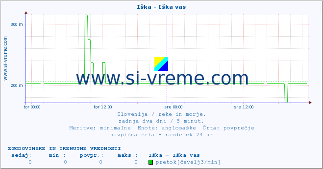 POVPREČJE :: Iška - Iška vas :: temperatura | pretok | višina :: zadnja dva dni / 5 minut.