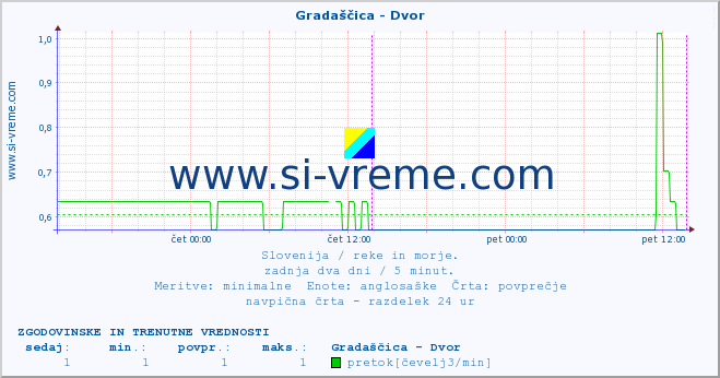 POVPREČJE :: Gradaščica - Dvor :: temperatura | pretok | višina :: zadnja dva dni / 5 minut.