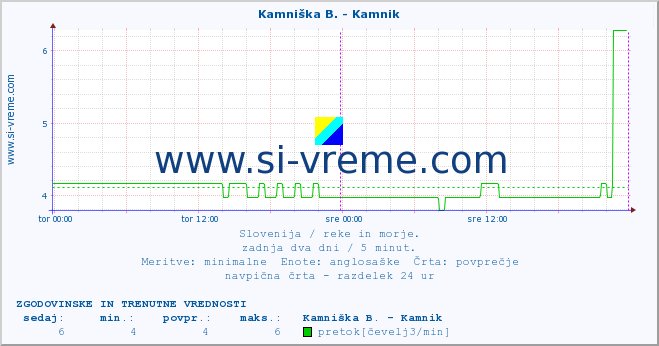 POVPREČJE :: Stržen - Gor. Jezero :: temperatura | pretok | višina :: zadnja dva dni / 5 minut.