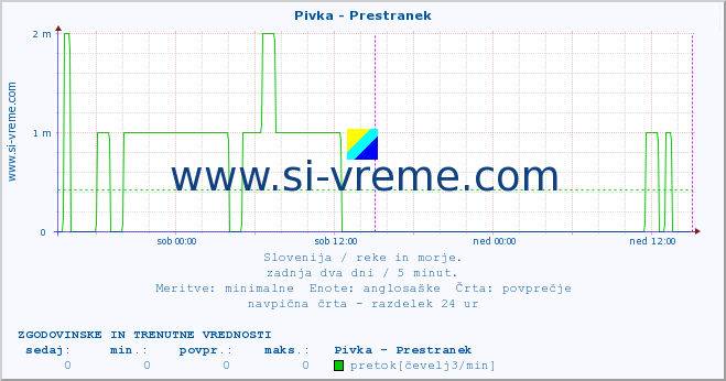 POVPREČJE :: Pivka - Prestranek :: temperatura | pretok | višina :: zadnja dva dni / 5 minut.