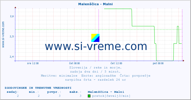 POVPREČJE :: Malenščica - Malni :: temperatura | pretok | višina :: zadnja dva dni / 5 minut.