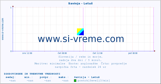 POVPREČJE :: Savinja - Letuš :: temperatura | pretok | višina :: zadnja dva dni / 5 minut.