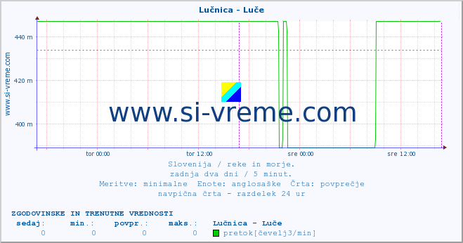 POVPREČJE :: Lučnica - Luče :: temperatura | pretok | višina :: zadnja dva dni / 5 minut.