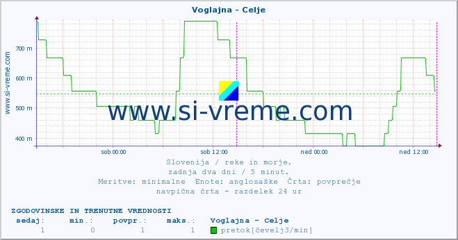 POVPREČJE :: Voglajna - Celje :: temperatura | pretok | višina :: zadnja dva dni / 5 minut.