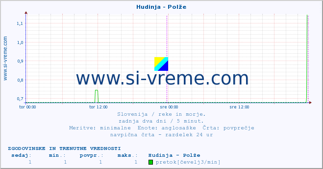 POVPREČJE :: Hudinja - Polže :: temperatura | pretok | višina :: zadnja dva dni / 5 minut.