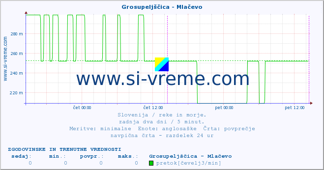 POVPREČJE :: Grosupeljščica - Mlačevo :: temperatura | pretok | višina :: zadnja dva dni / 5 minut.