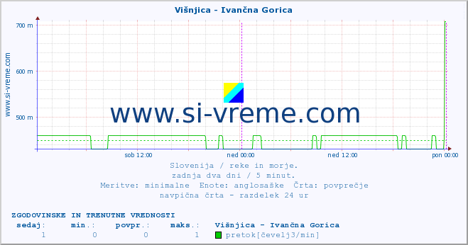 POVPREČJE :: Višnjica - Ivančna Gorica :: temperatura | pretok | višina :: zadnja dva dni / 5 minut.