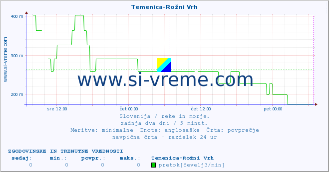 POVPREČJE :: Temenica-Rožni Vrh :: temperatura | pretok | višina :: zadnja dva dni / 5 minut.