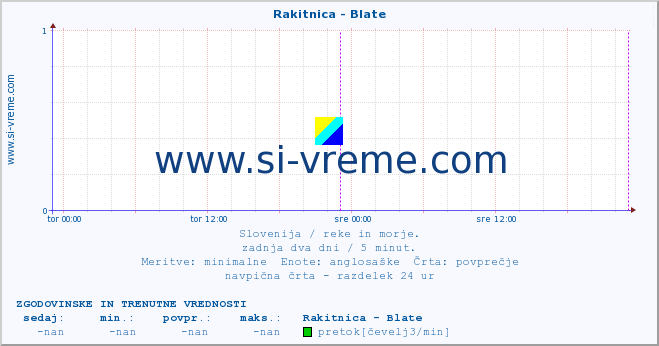 POVPREČJE :: Rakitnica - Blate :: temperatura | pretok | višina :: zadnja dva dni / 5 minut.