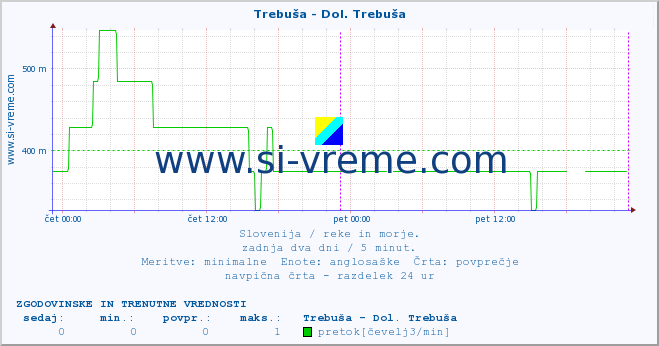 POVPREČJE :: Trebuša - Dol. Trebuša :: temperatura | pretok | višina :: zadnja dva dni / 5 minut.